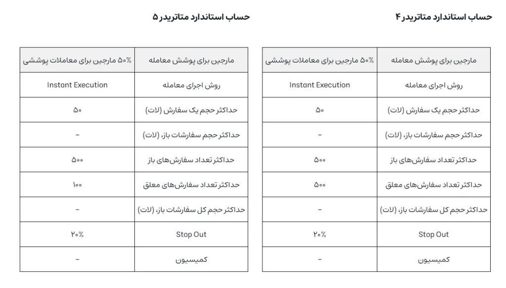 جزئیات اکانت استاندارد (Standard) بروکر آلپاری
