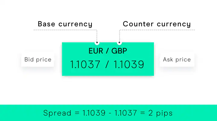 مثالی از اسپرد در جفت ارز EURGBP