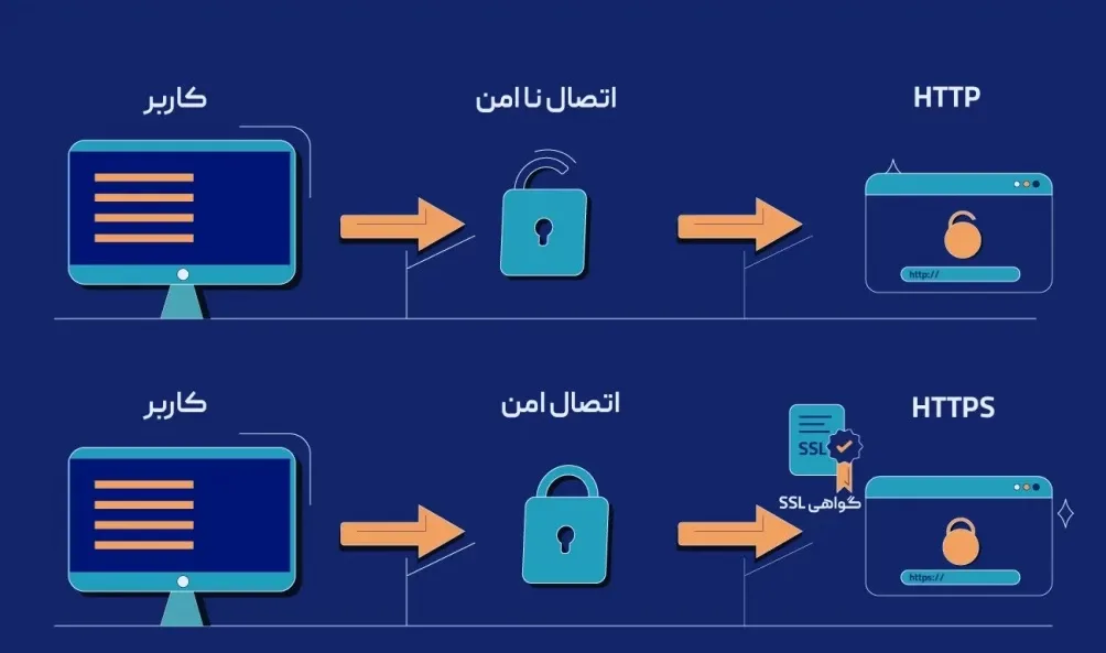 گواهینامه SSL یکی از ابزارهای کلیدی برای ایجاد امنیت در وبسایت‌ها و حفاظت از اطلاعات کاربران است.