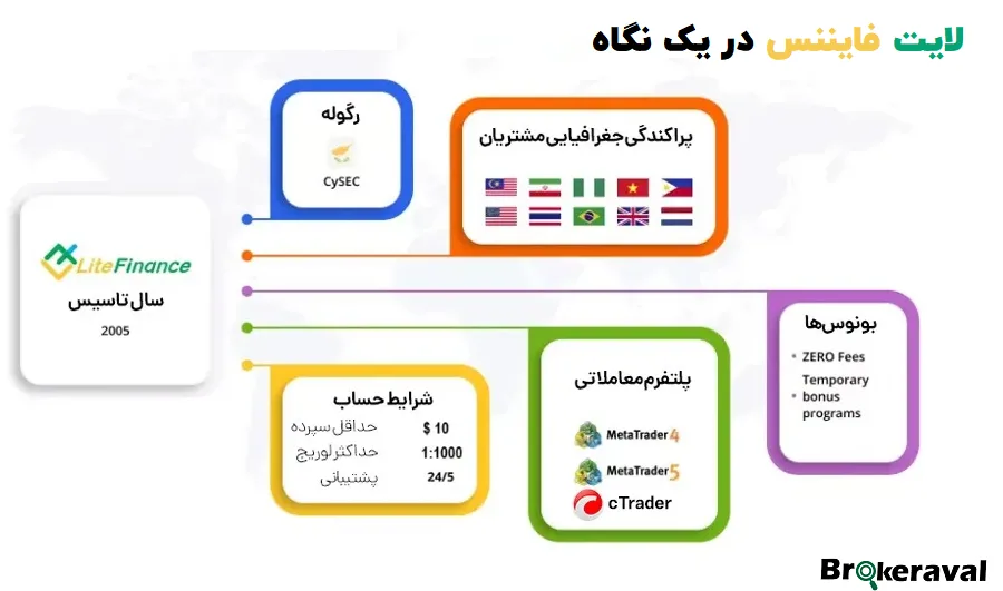 ویژگی های کلیدی لایت فایننس در یک نگاه