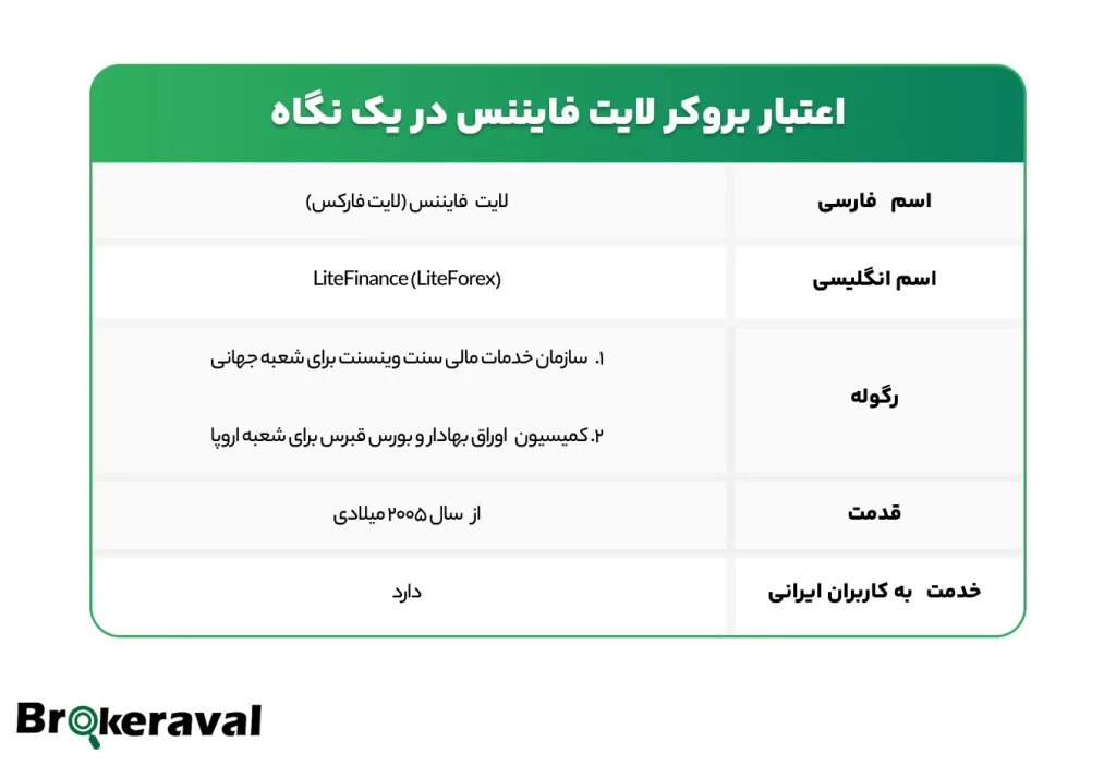 بررسی امنیت و اعتبار بروکر لایت فایننس در یک نگاه