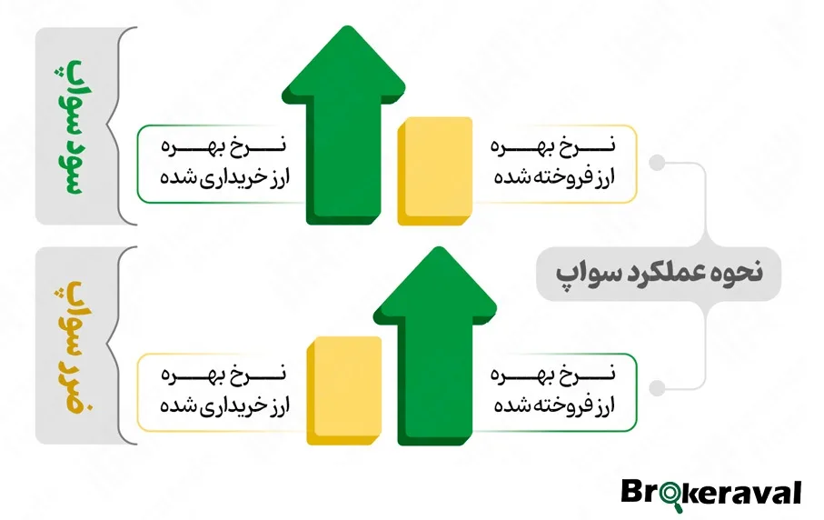 مفهوم سواپ (بهره شبانه)