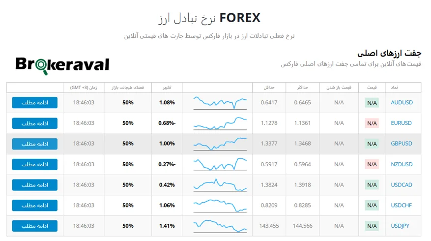 ابزار تحلیلی نرخ ارز لایت فایننس که به‌ صورت زنده ارائه می شود