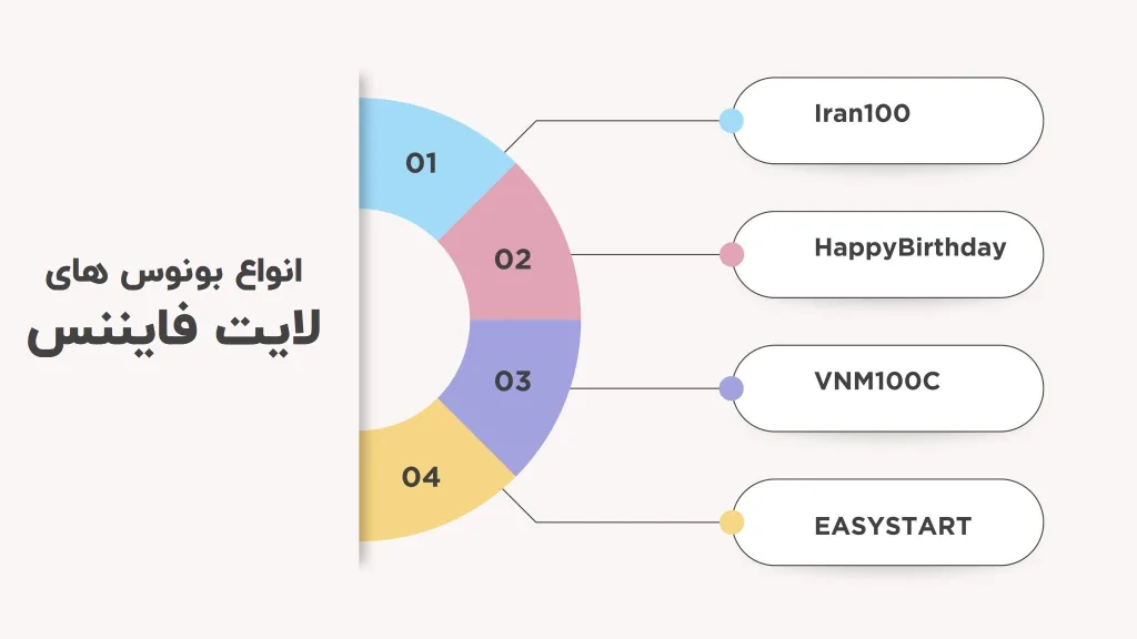 انواع بونوس های لایت فایننس