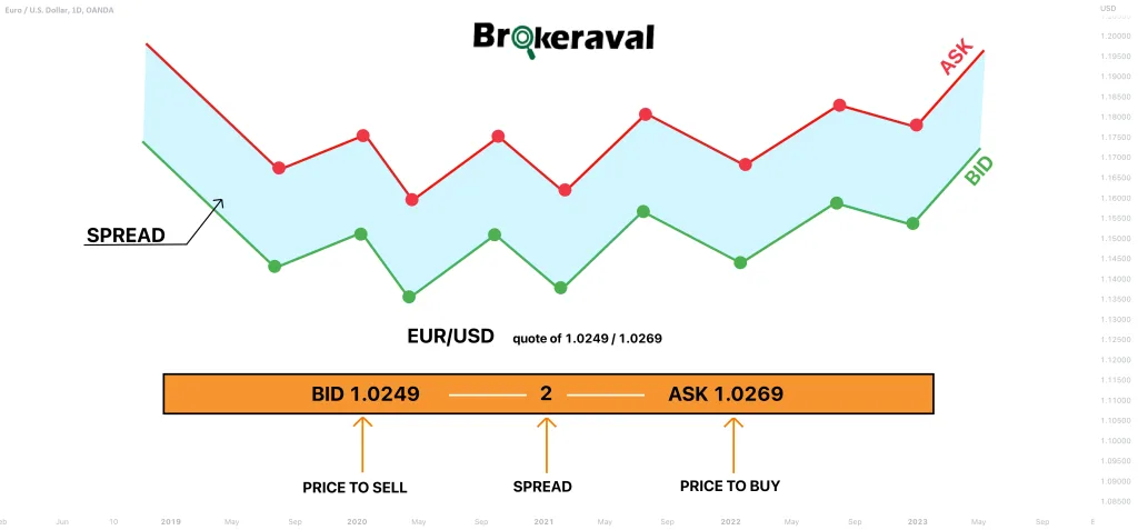 توضیح تصویری معنای اسپرد در جفت ارز EUR/USD
