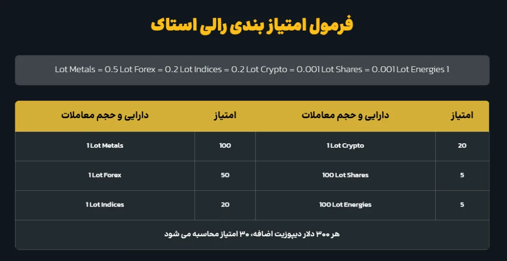فرمول امتیاز بندی مسابقه رالی استاک اوتت مارکتس