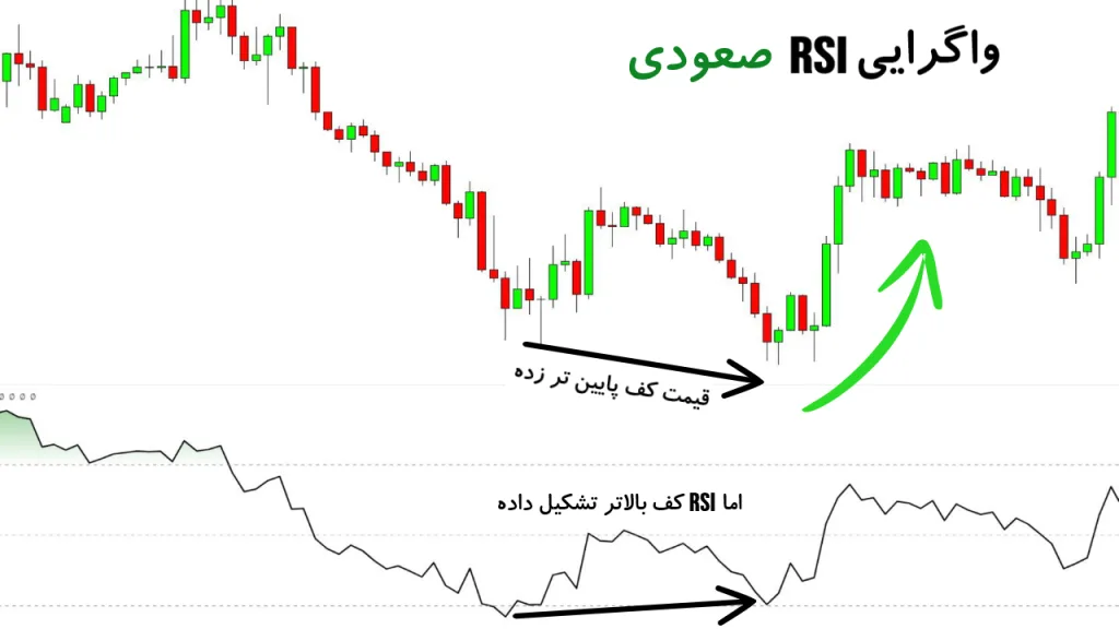 اندیکاتور RSI در تریدینگ ویو