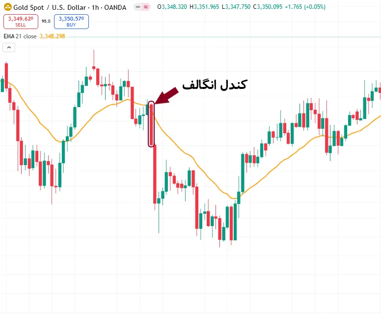 آموزش اندیکاتور EMA