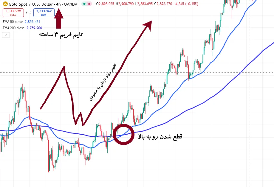 آموزش اندیکاتور EMA