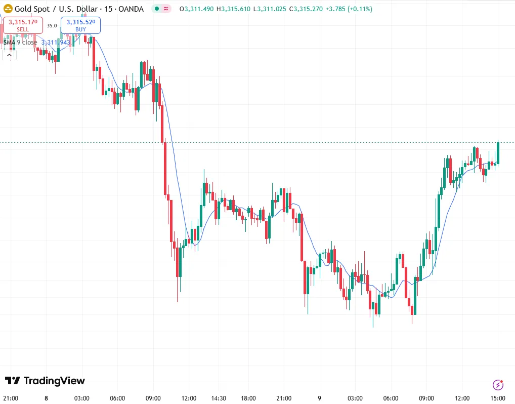 آموزش اندیکاتور میانگین متحرک Moving Average