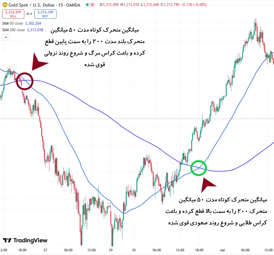 آموزش اندیکاتور میانگین متحرک Moving Average
