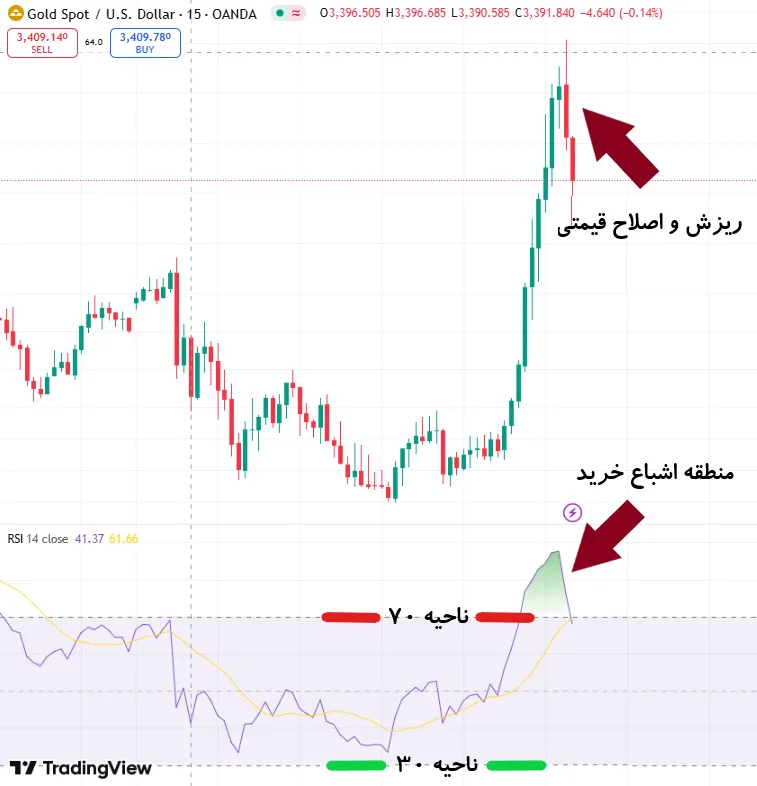 اندیکاتور RSI در تریدینگ ویو