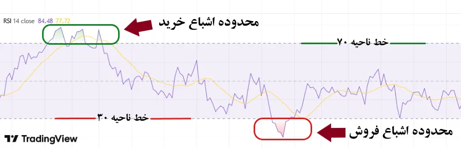 اندیکاتور RSI در تریدینگ ویو