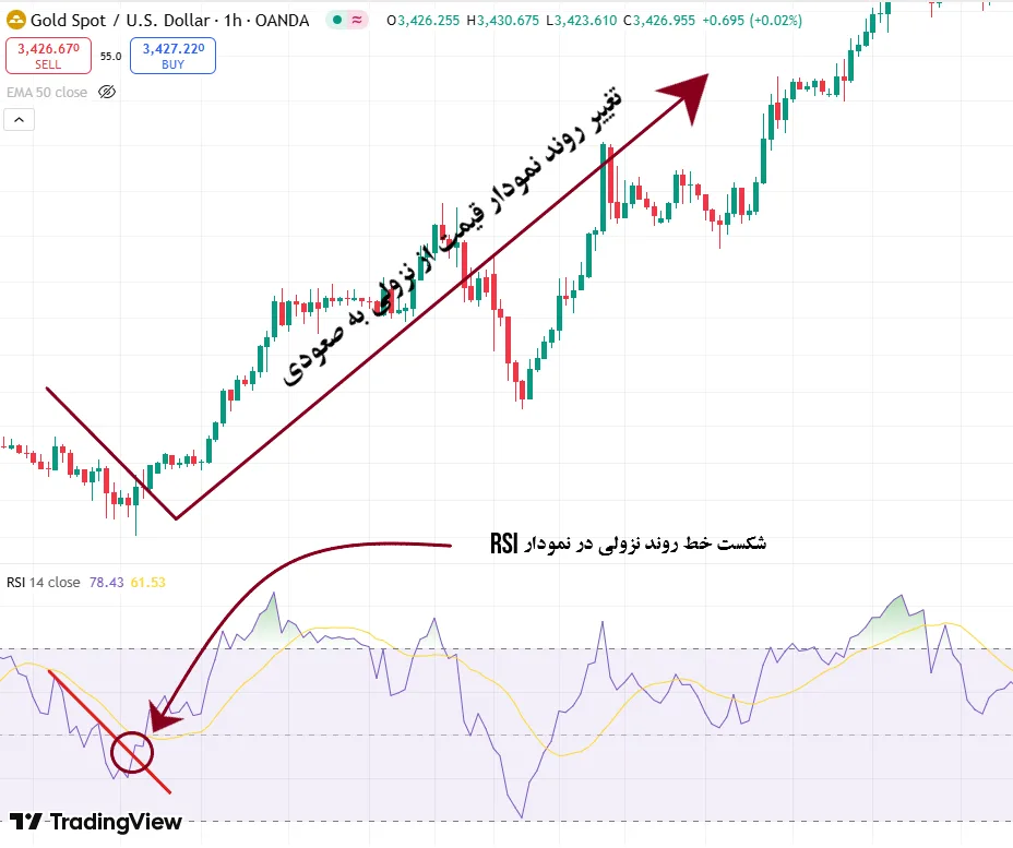 اندیکاتور RSI در تریدینگ ویو