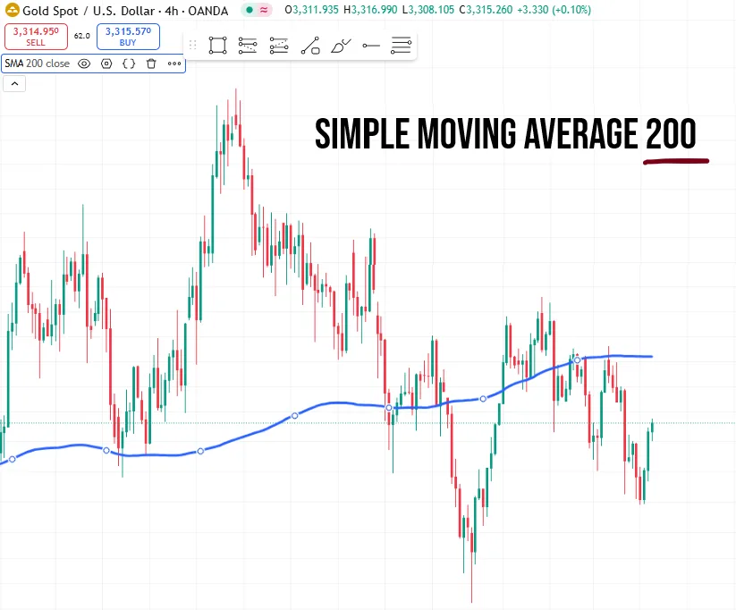 آموزش اندیکاتور میانگین متحرک Moving Average