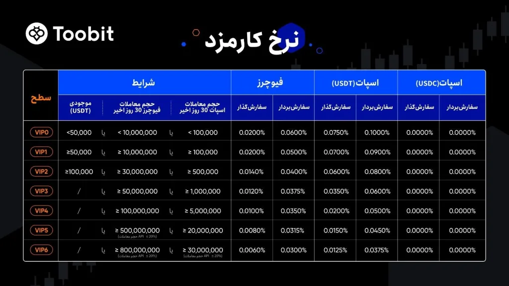 ساختار کارمزد معاملات فیوچرز در Toobit