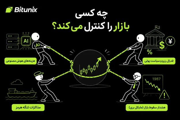 هوش مصنوعی، فدرال رزرو و تنگه هرمز؛ سه عاملی که میتوانند مسیر بازارهای پرریسک را تغییر دهند